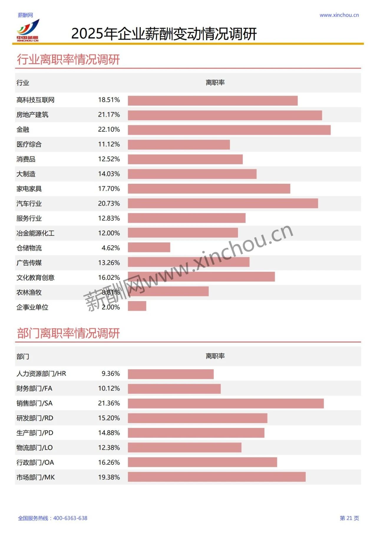 2025年各行业薪酬增长率报告(图15)