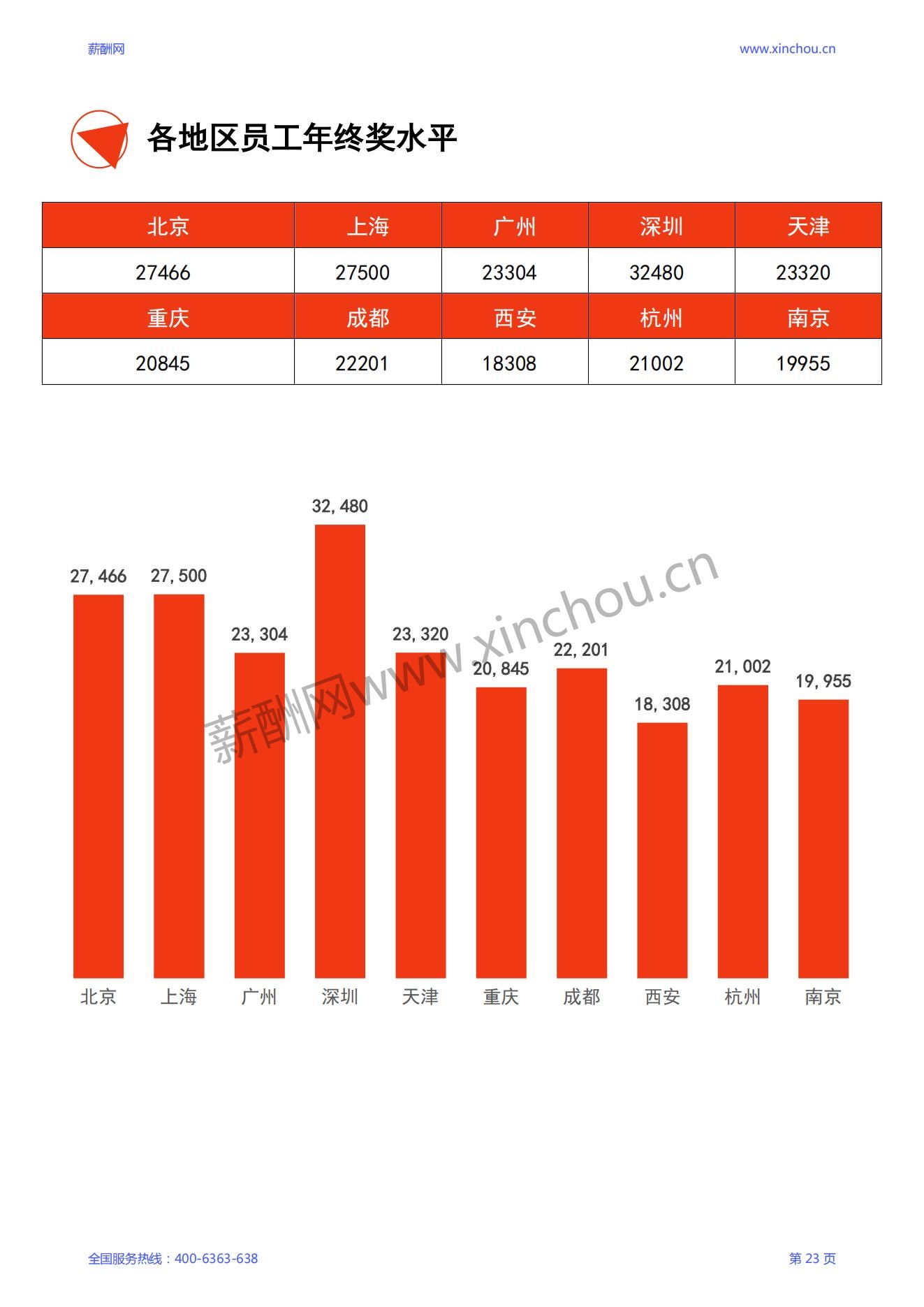 2024年度全国地区年度绩效调研报告-年终奖绩效全含_24.jpg