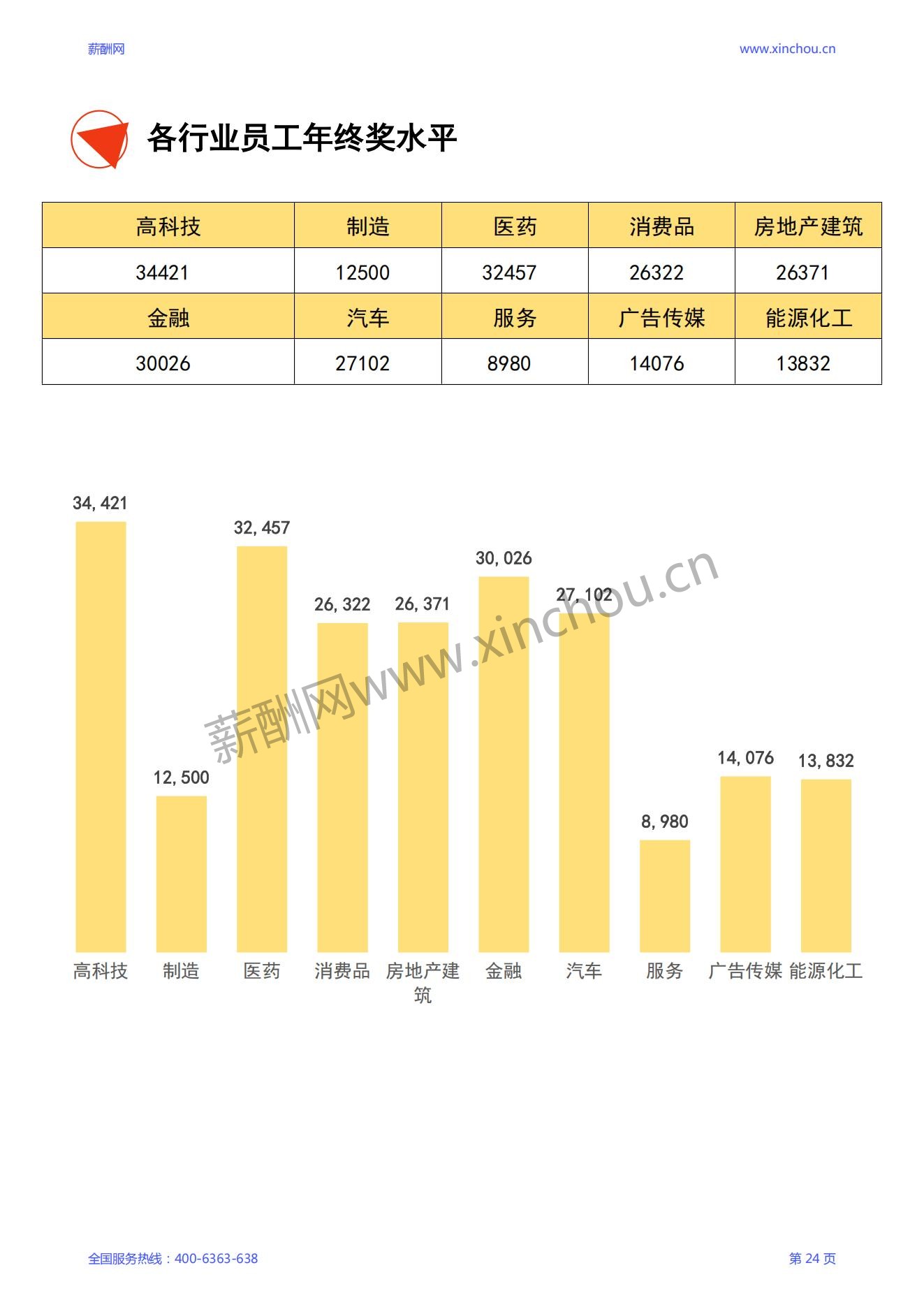 2024年度全国地区年度绩效调研报告-年终奖绩效全含_25.jpg