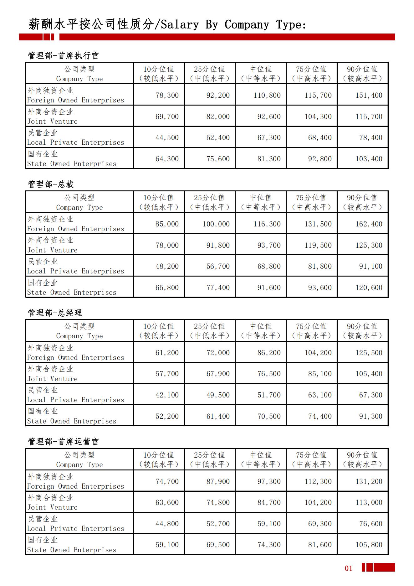 2025年淄博地区薪酬水平指导手册_04.jpg