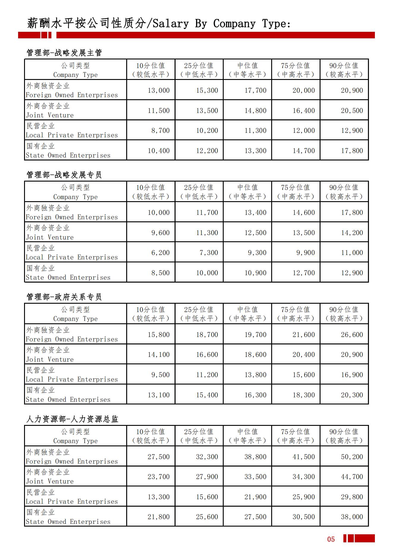 2025年淄博地区薪酬水平指导手册_08.jpg