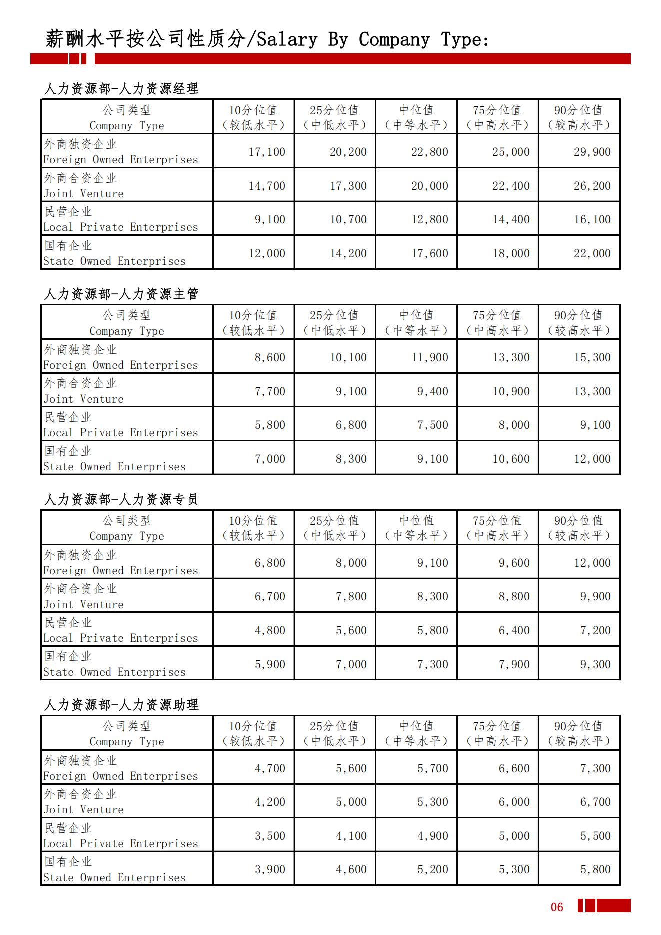 2025年淄博地区薪酬水平指导手册_09.jpg