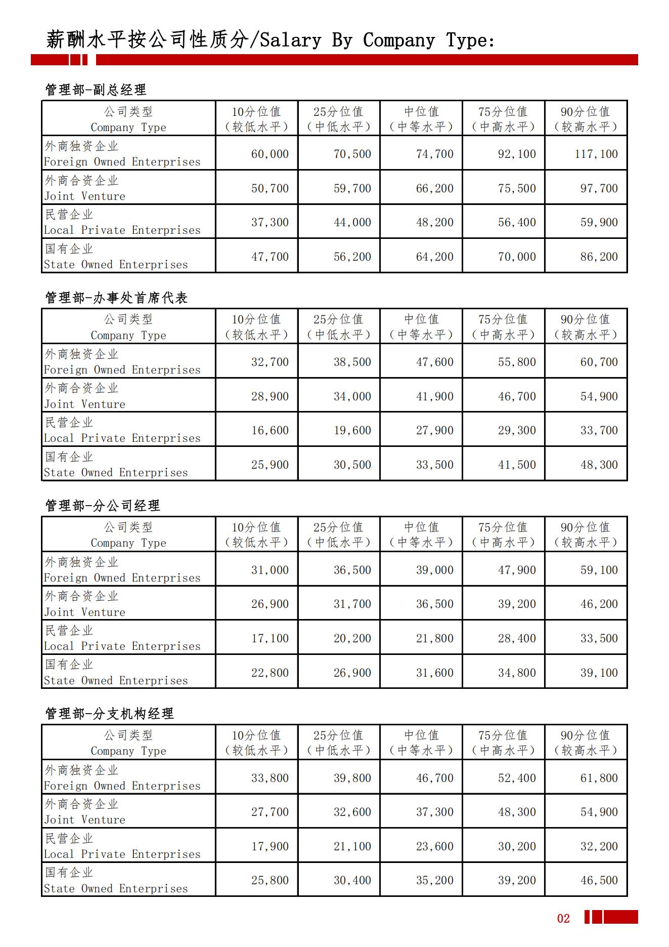 2025年遵义地区薪酬水平指导手册_05.jpg