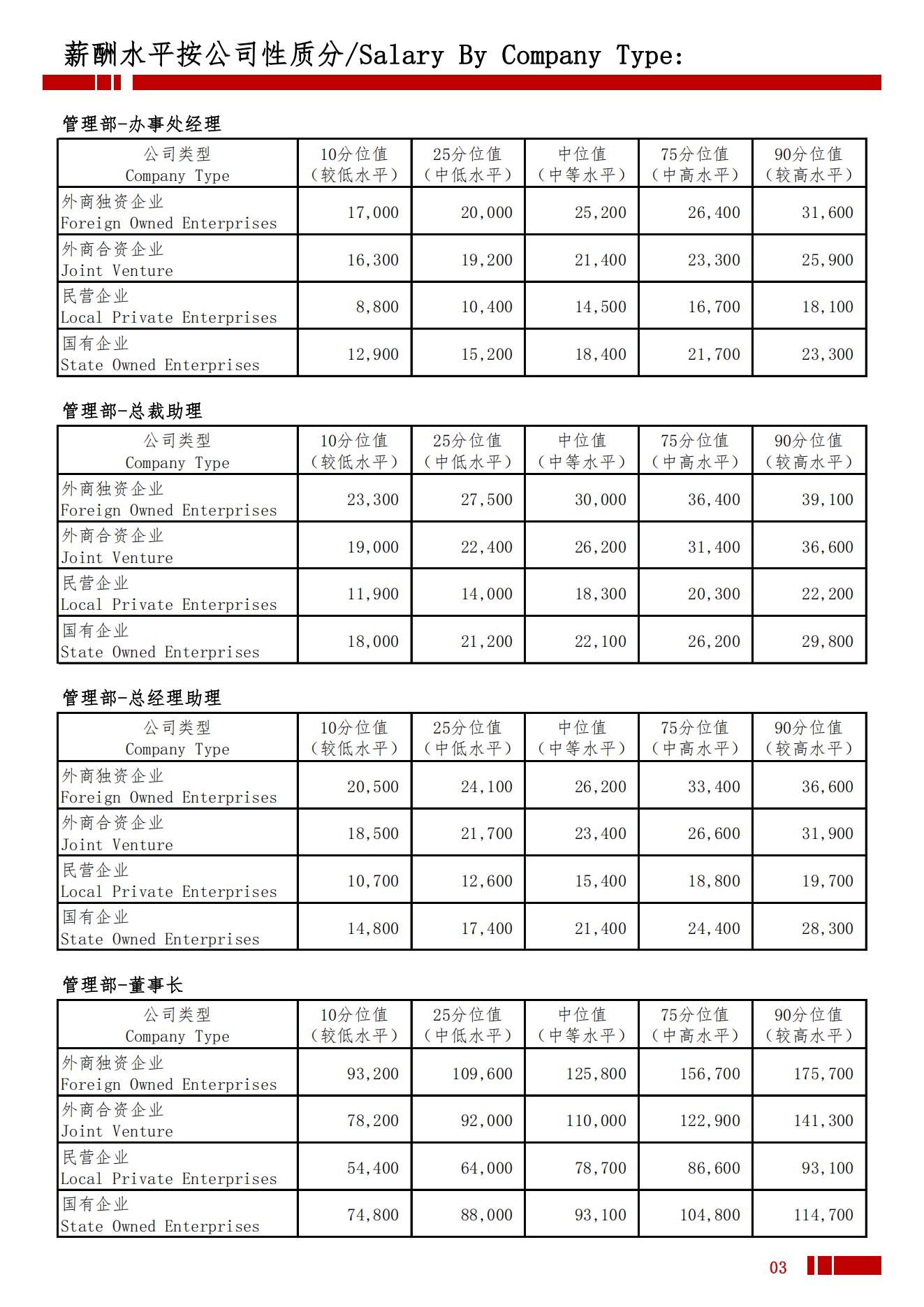2025年遵义地区薪酬水平指导手册_06.jpg
