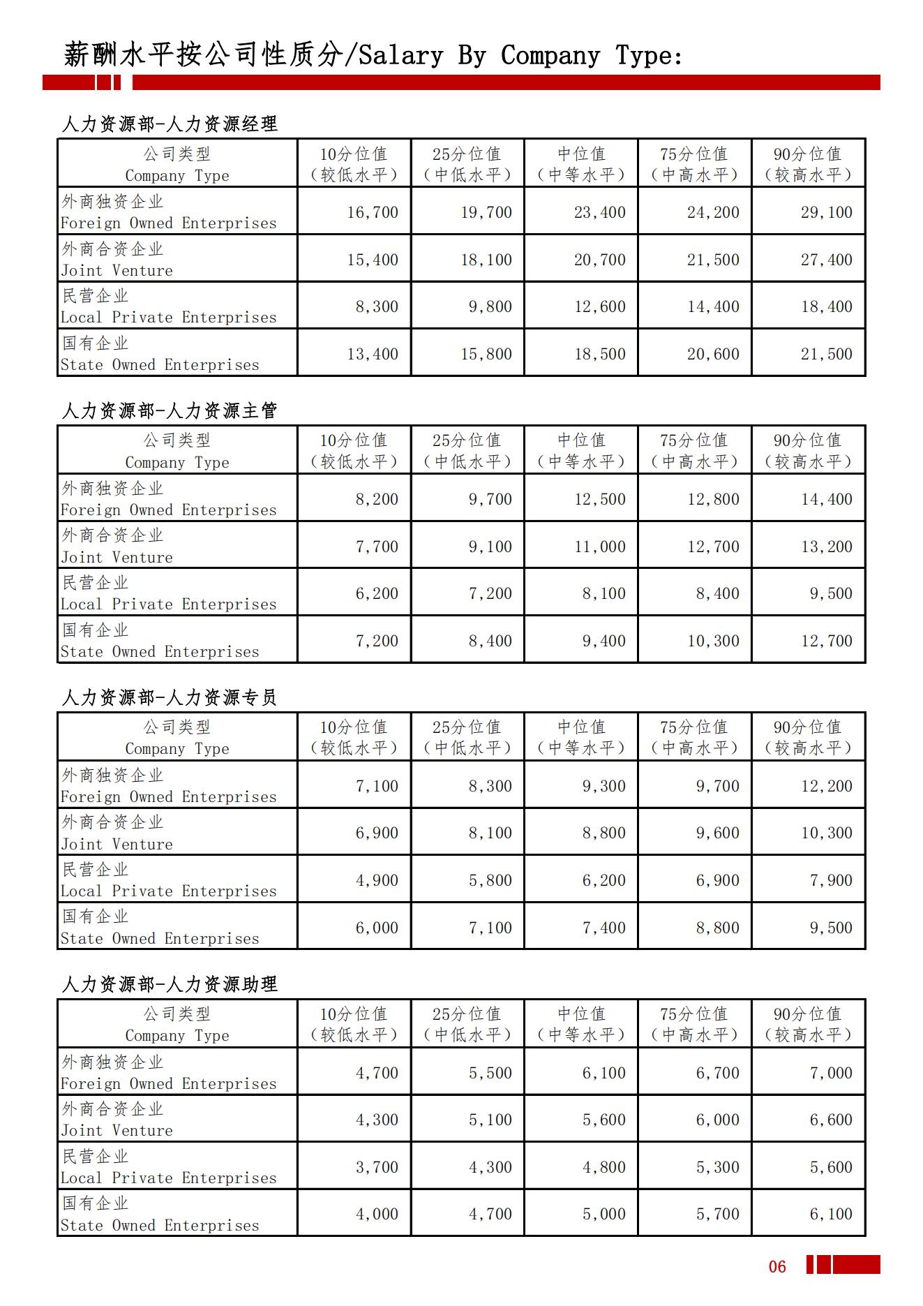 2025年遵义地区薪酬水平指导手册_09.jpg