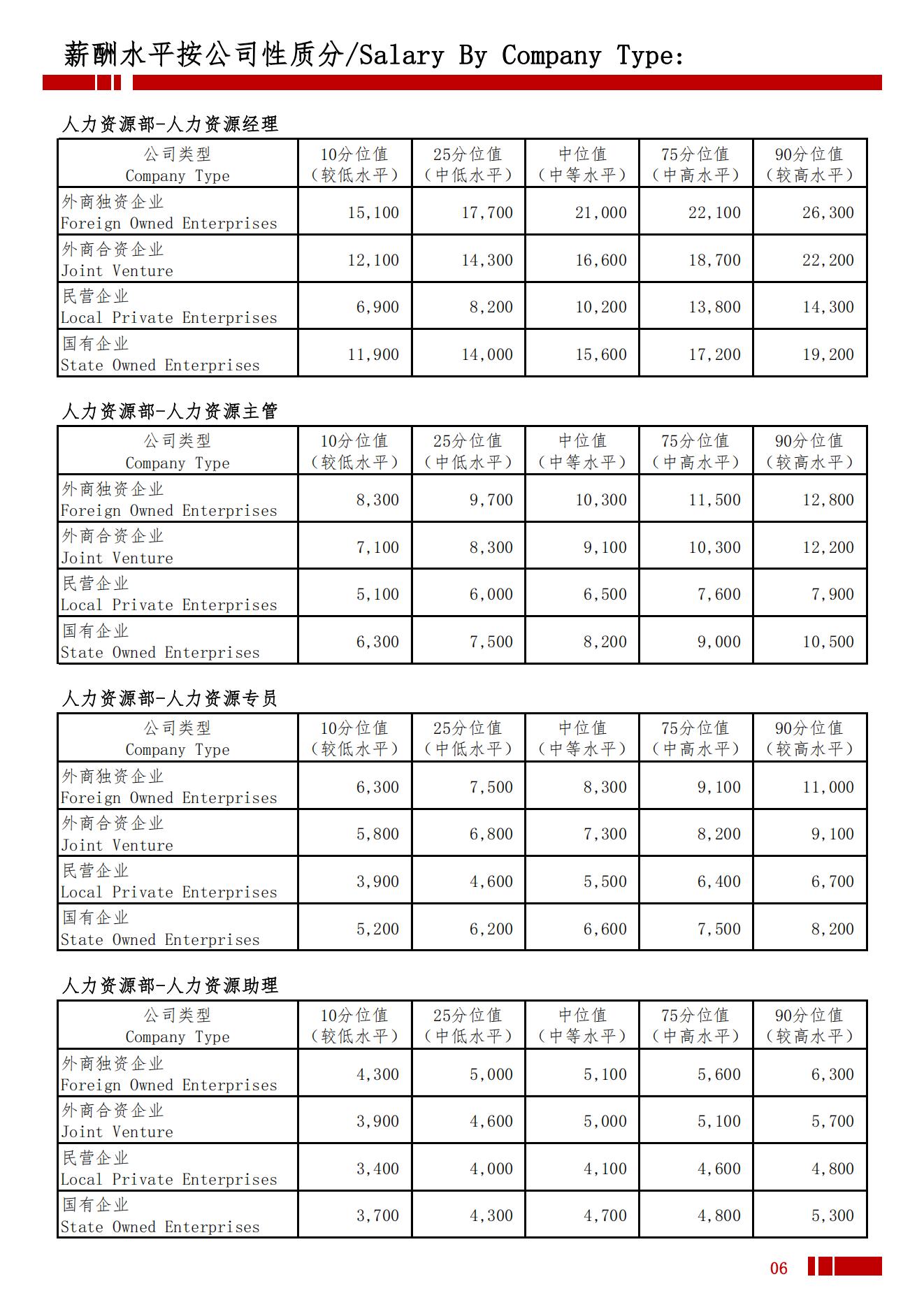 2025年北海地区薪酬水平指导手册_09.jpg