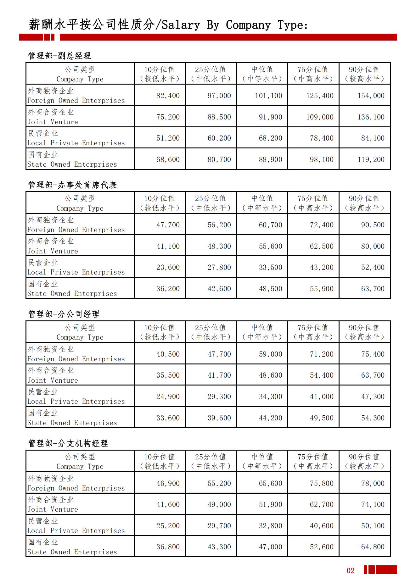 2025年北京地区薪酬水平指导手册_05.jpg