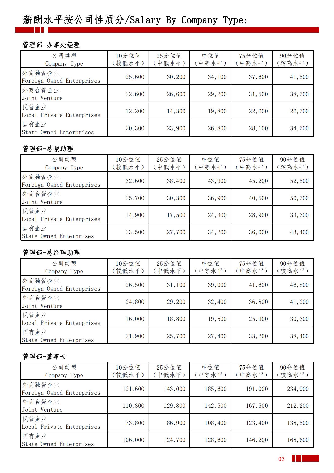 2025年北京地区薪酬水平指导手册_06.jpg
