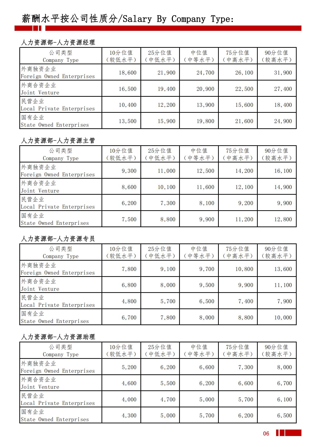 2025年常熟地区薪酬水平指导手册_09.jpg