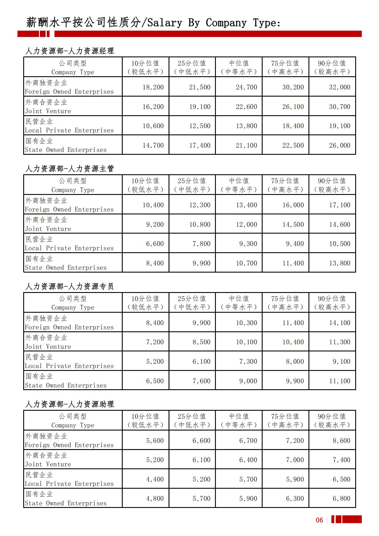 2025年常州地区薪酬水平指导手册_09.jpg