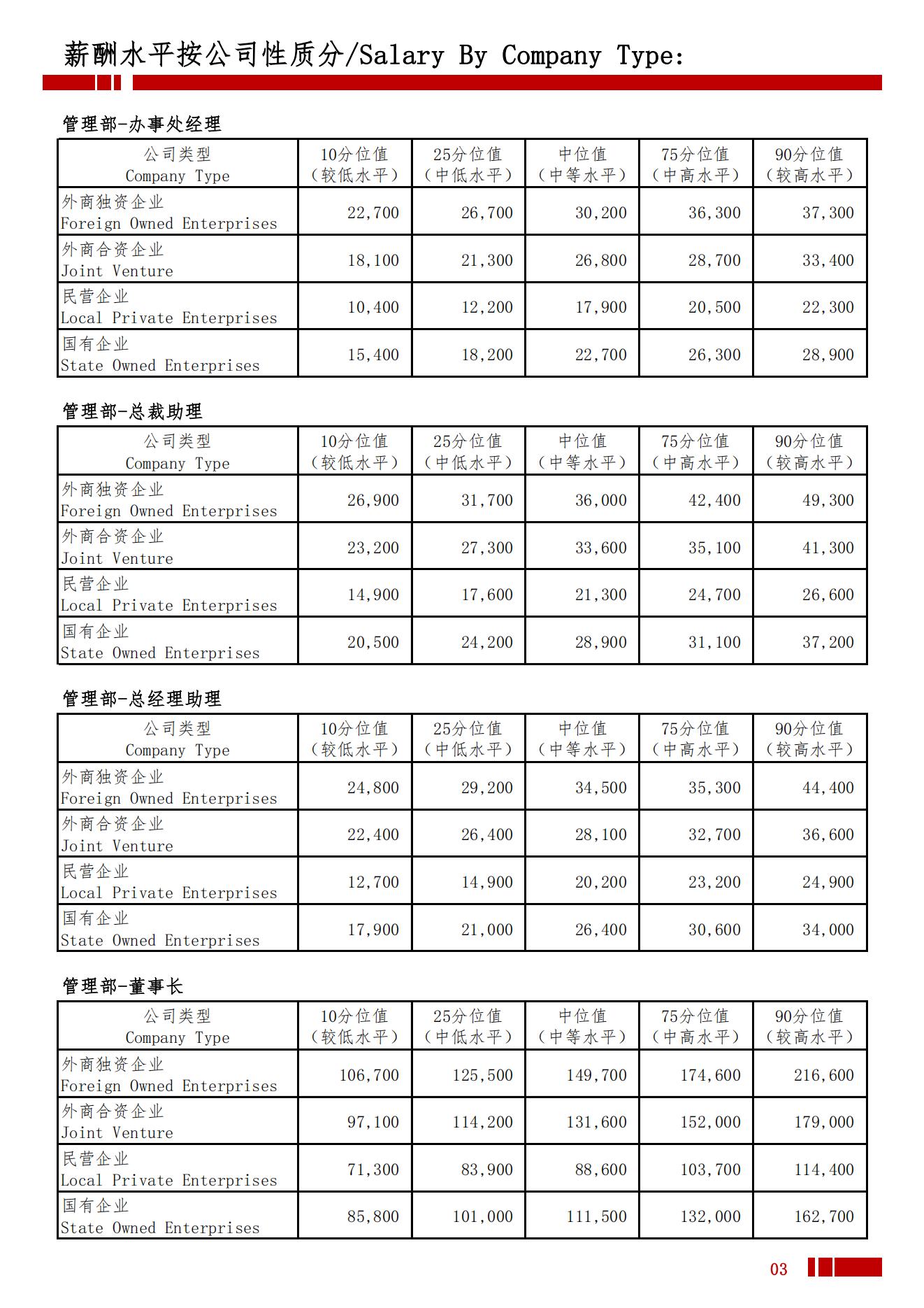 2025年成都地区薪酬水平指导手册_06.jpg