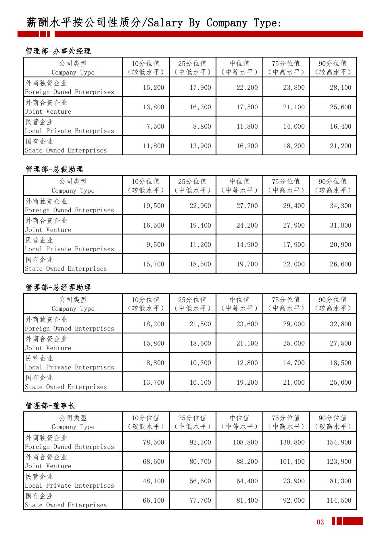 2025年承德地区薪酬水平指导手册_06.jpg