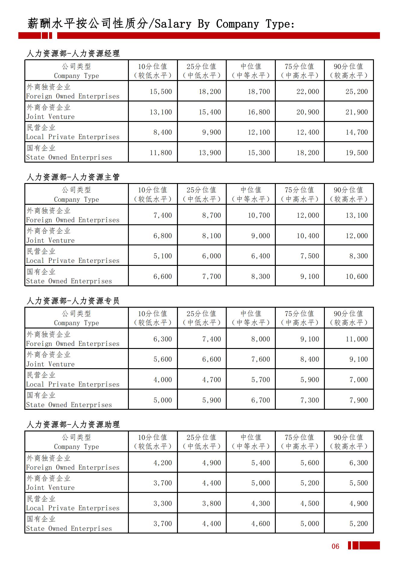 2025年承德地区薪酬水平指导手册_09.jpg