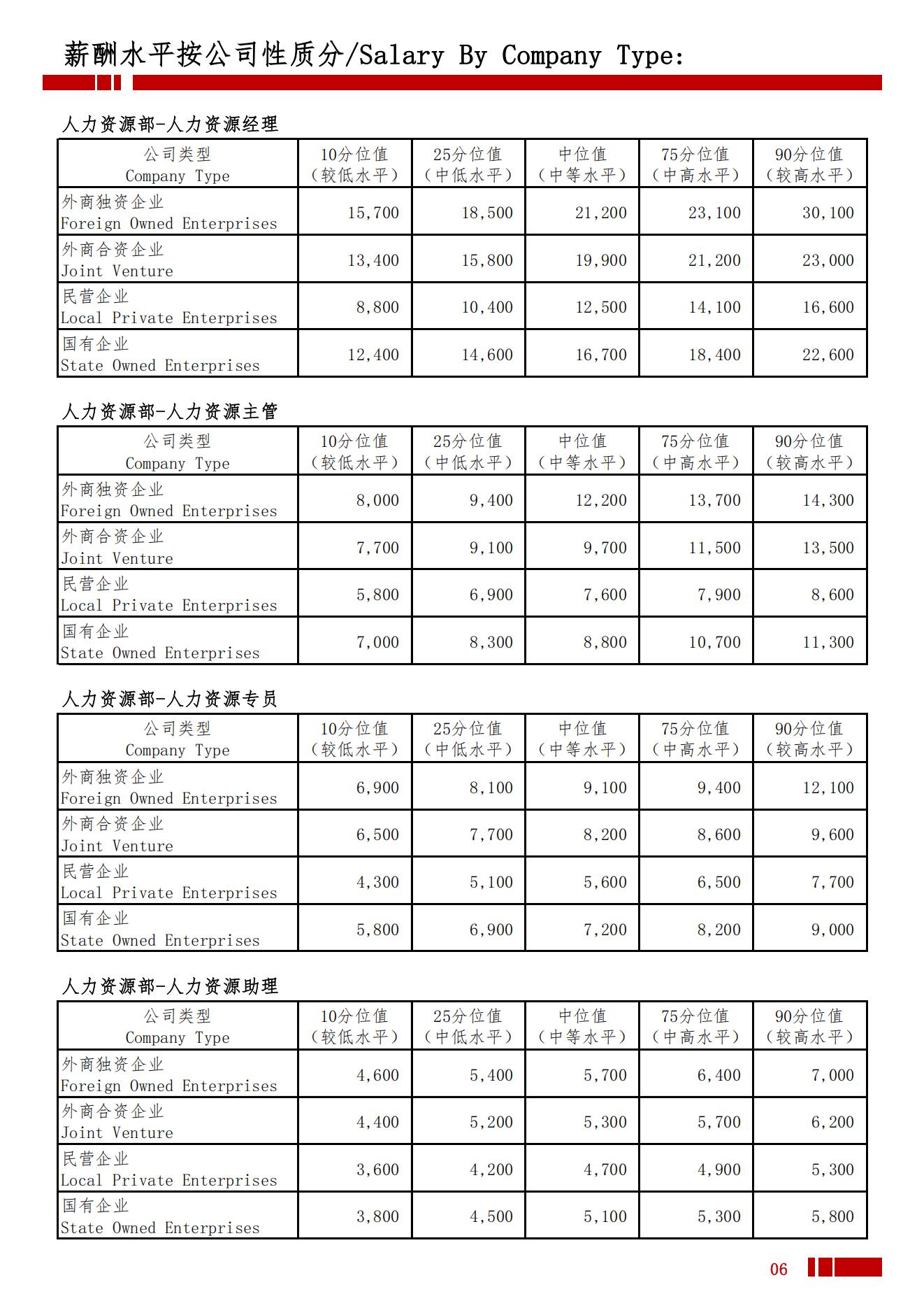 2025年大庆地区薪酬水平指导手册_09.jpg