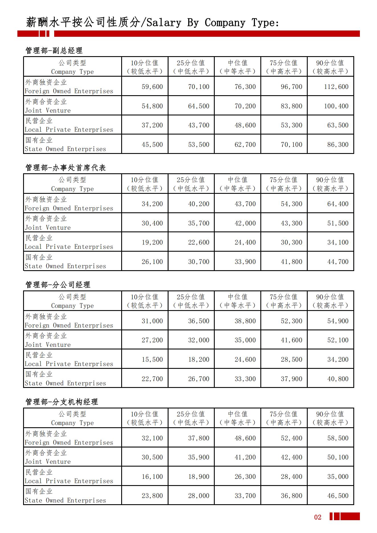 2025年大同地区薪酬水平指导手册_05.jpg