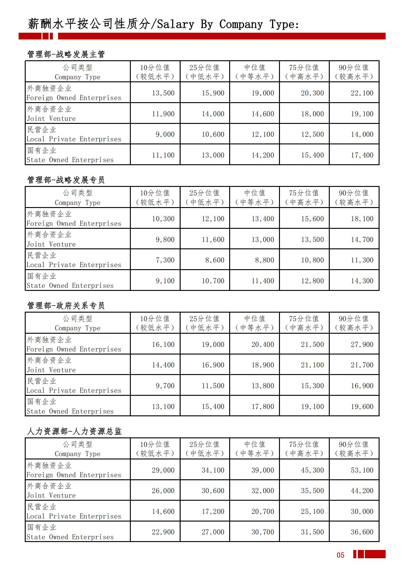 2025年大同地区薪酬水平指导手册_08.jpg