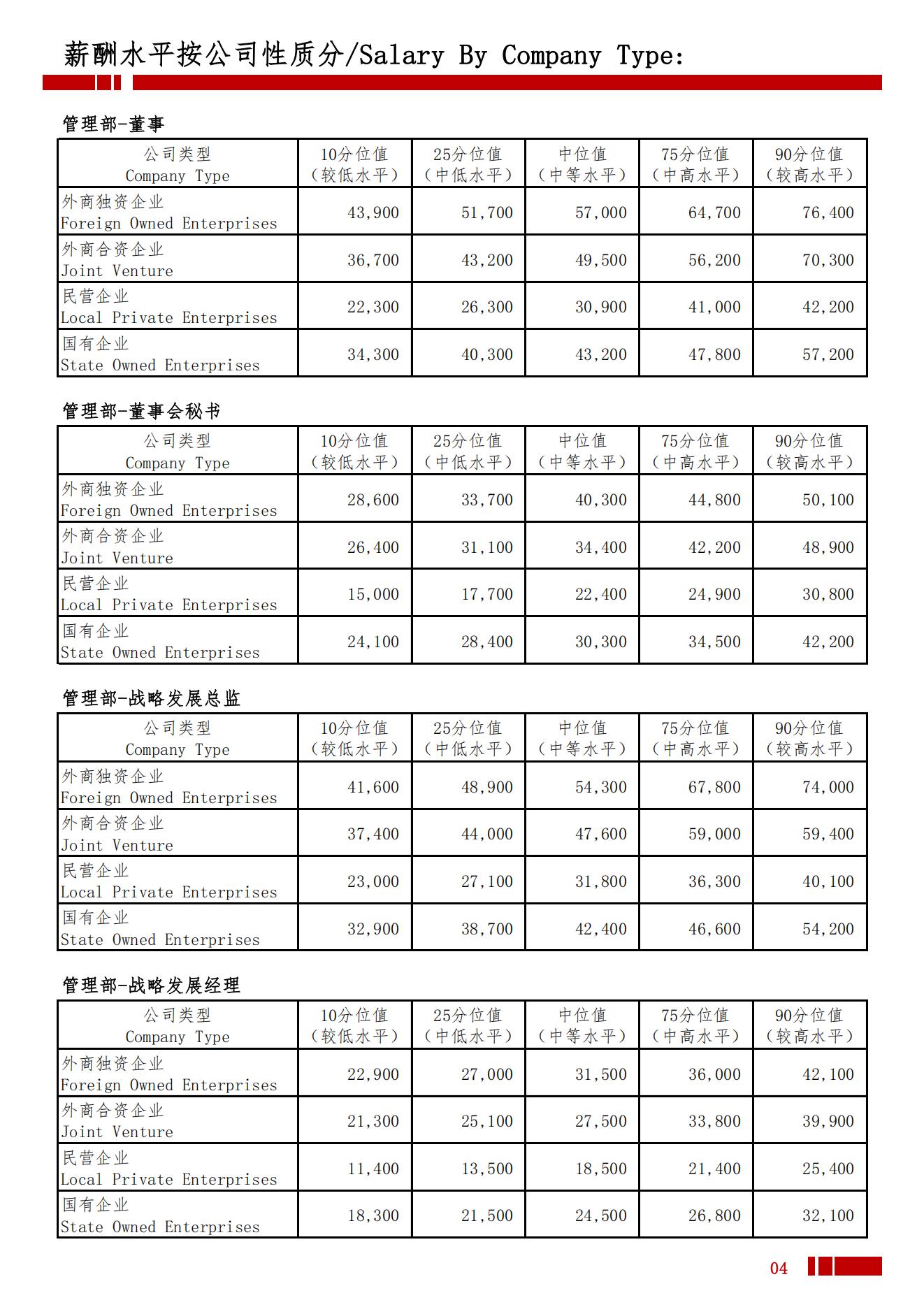 2025年丹东地区薪酬水平指导手册_07.jpg