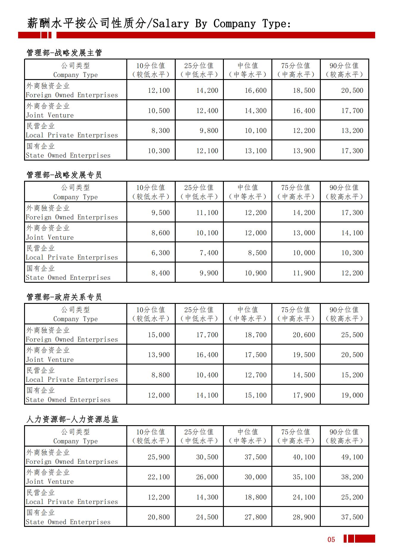 2025年东营地区薪酬水平指导手册_08.jpg