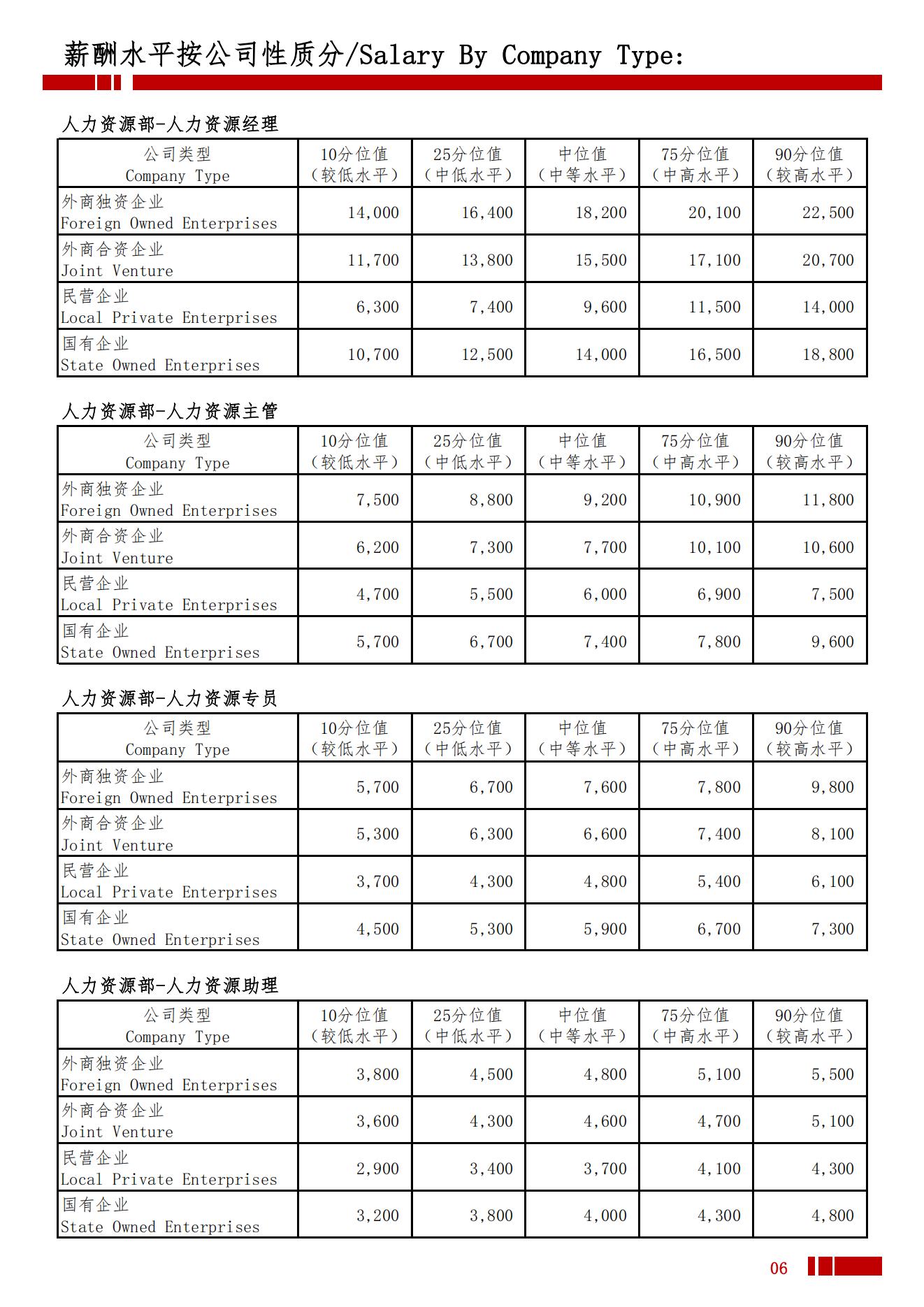 2025年甘肃省地区薪酬水平指导手册_09.jpg