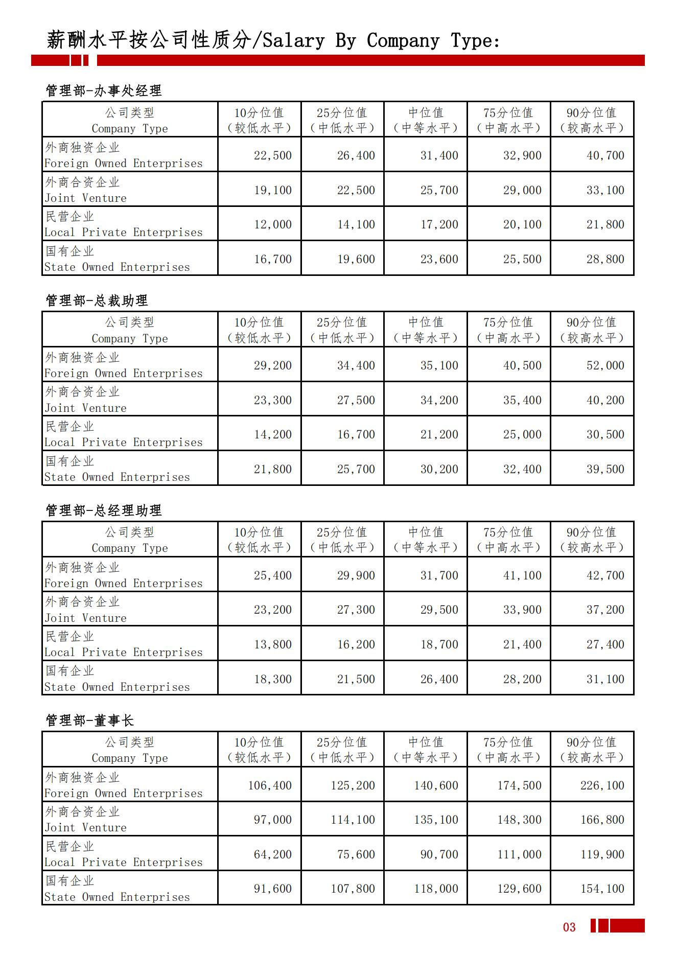 2025年杭州地区薪酬水平指导手册_06.jpg