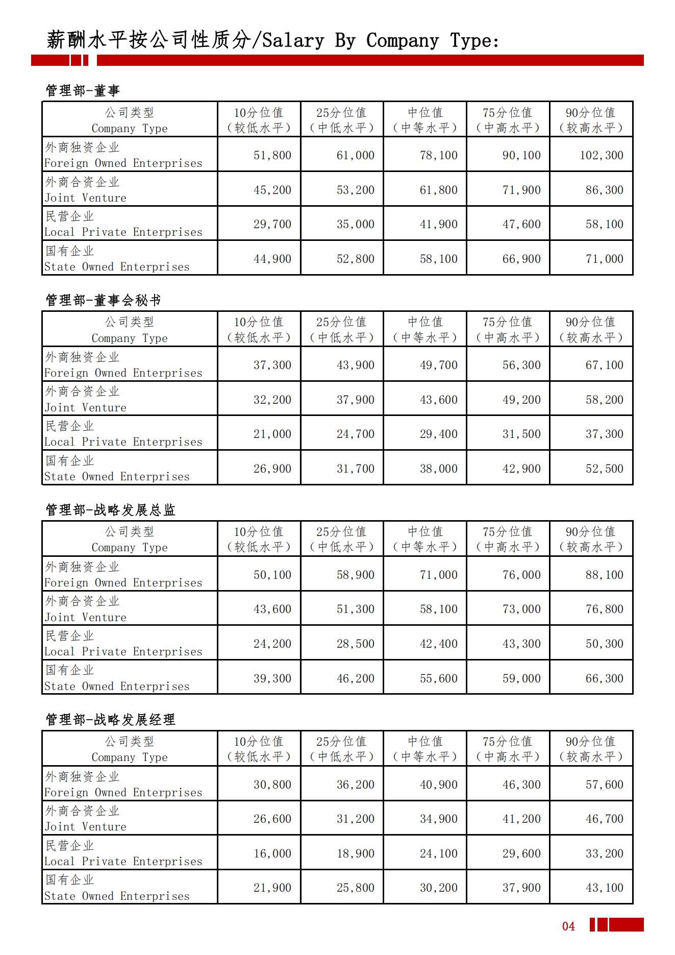 2025年杭州地区薪酬水平指导手册_07.jpg