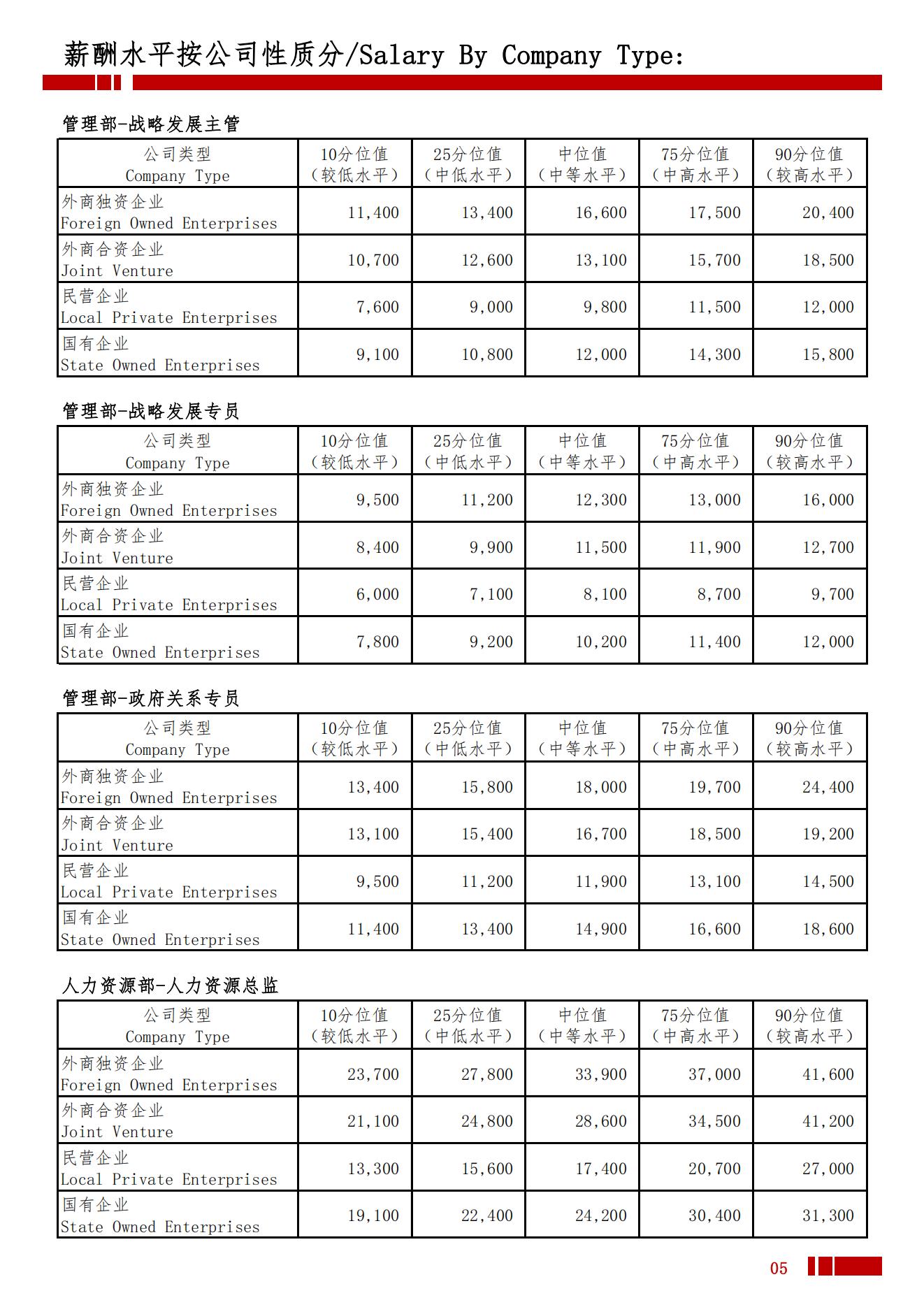 2025年辽宁省地区薪酬水平指导手册_08.jpg