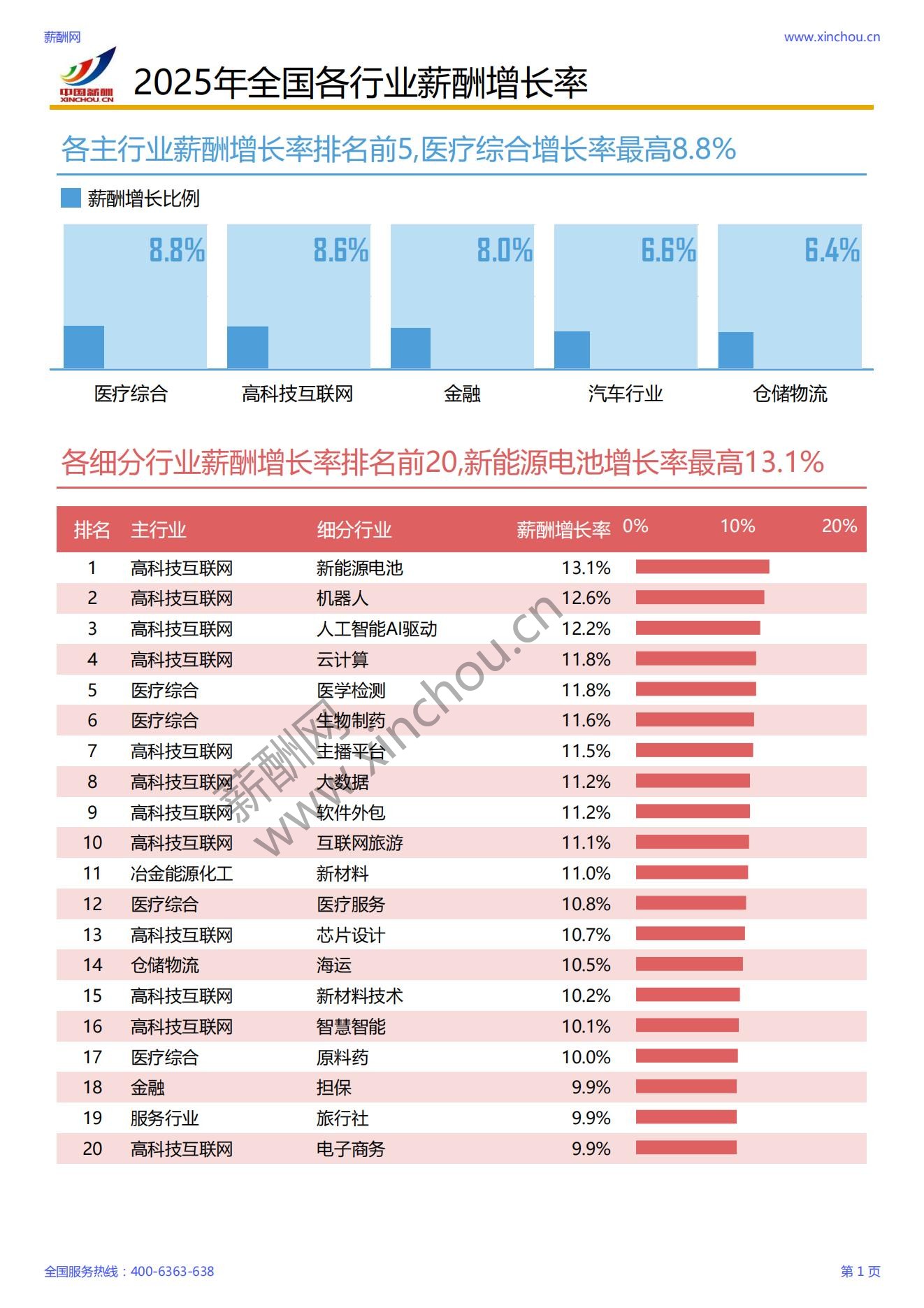 2025年各行业薪酬增长率报告_02.jpg