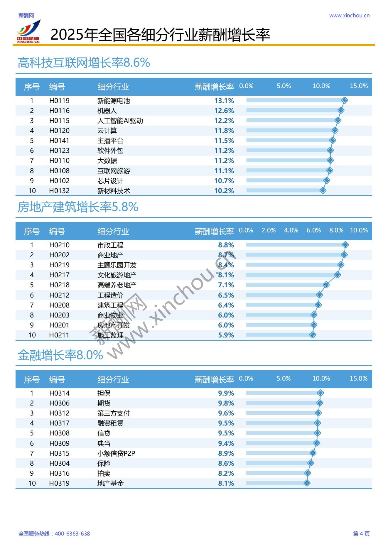 2025年各行业薪酬增长率报告_05.jpg