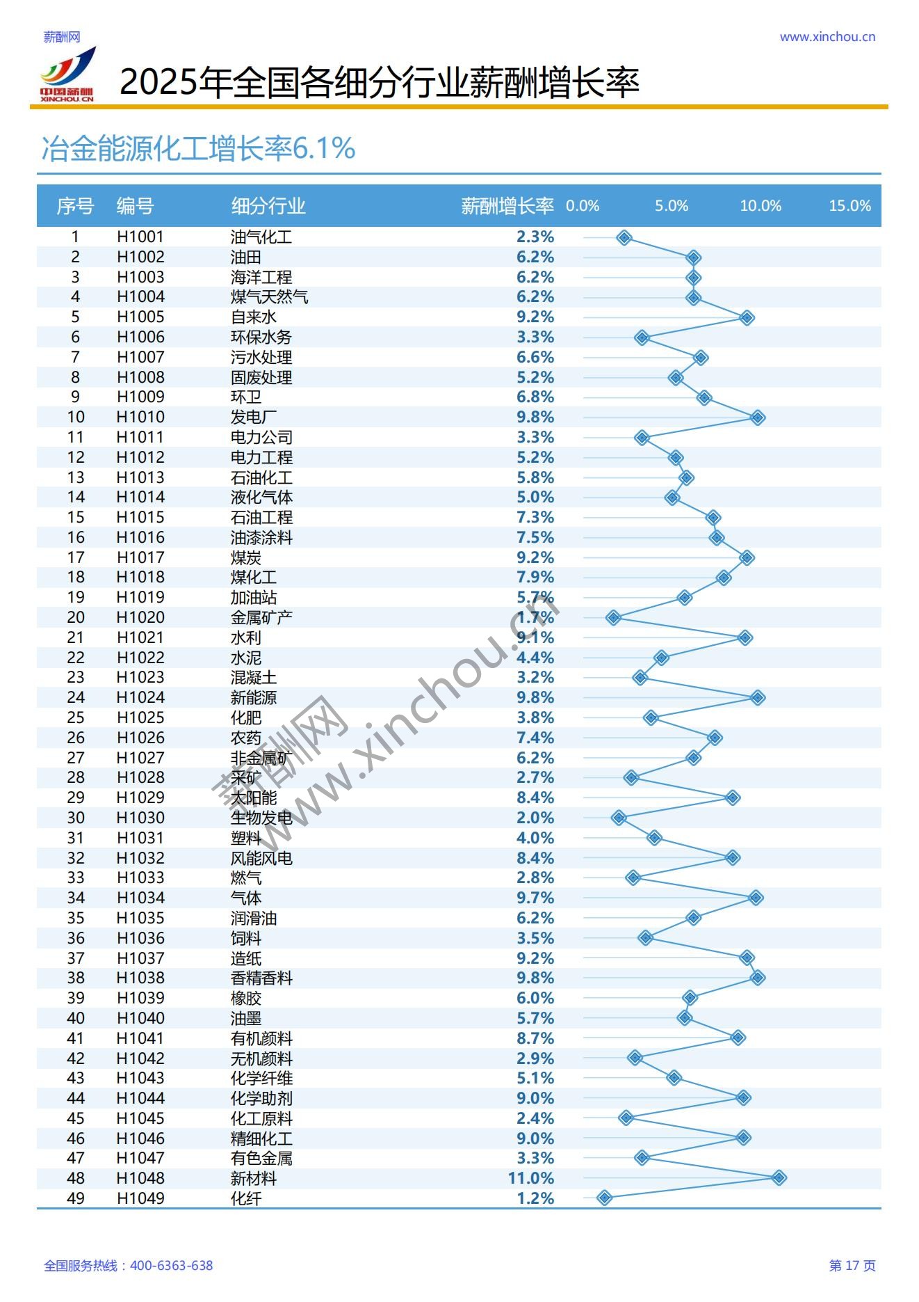 2025年各行业薪酬增长率报告_18.jpg