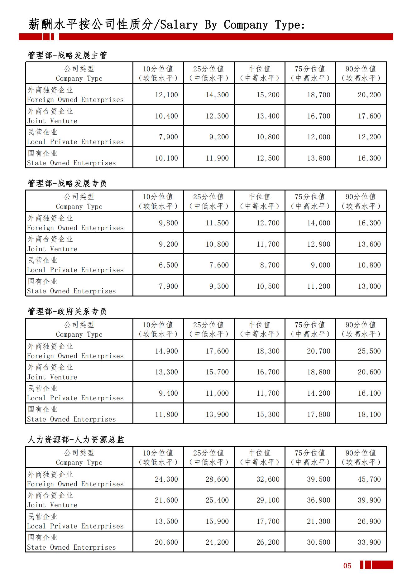 2025年龙岩地区薪酬水平指导手册_08.jpg