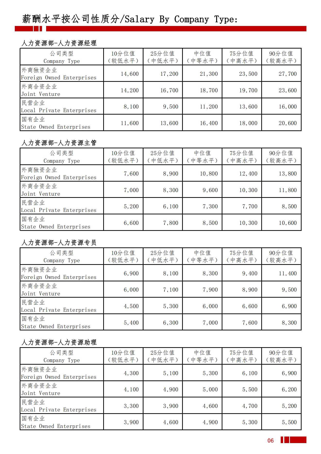 2025年洛阳地区薪酬水平指导手册_09.jpg