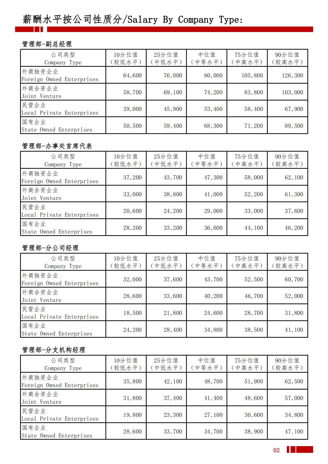 2025年绵阳地区薪酬水平指导手册_05.jpg