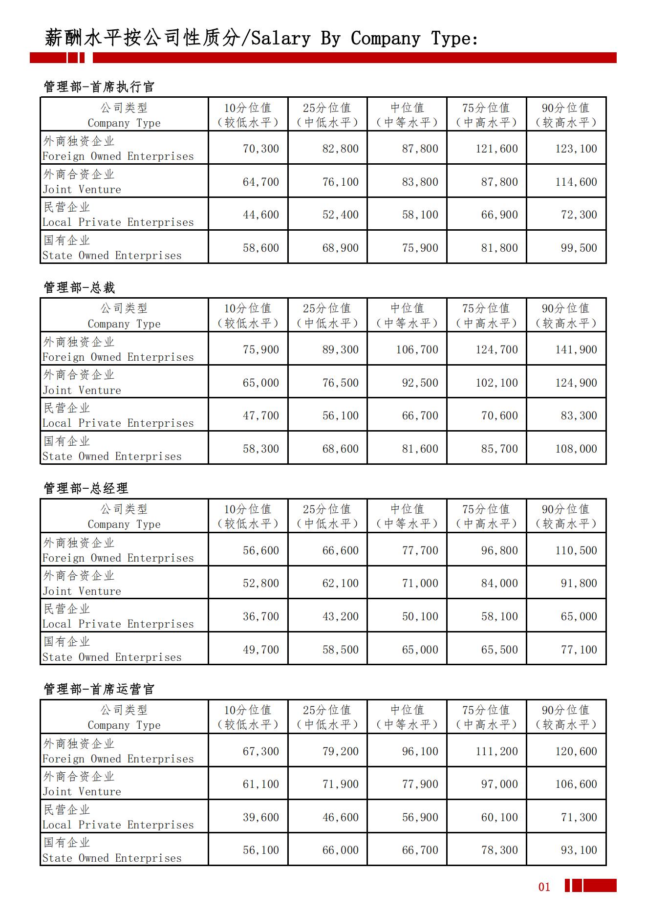 2025年南昌地区薪酬水平指导手册_04.jpg