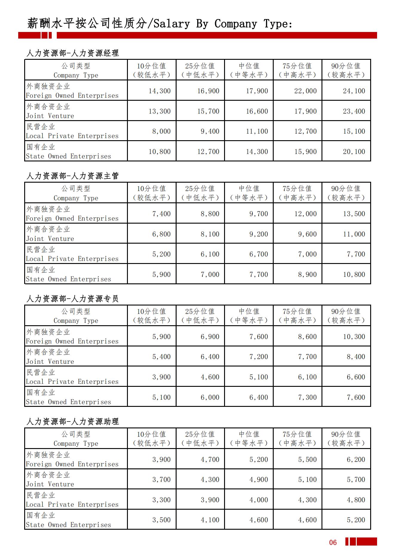 2025年南宁地区薪酬水平指导手册_09.jpg