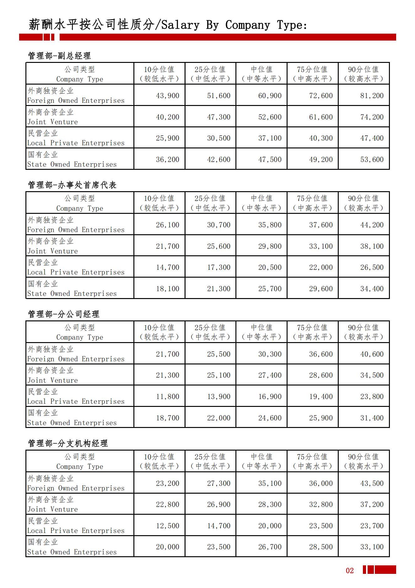 2025年宁夏地区薪酬水平指导手册_05.jpg
