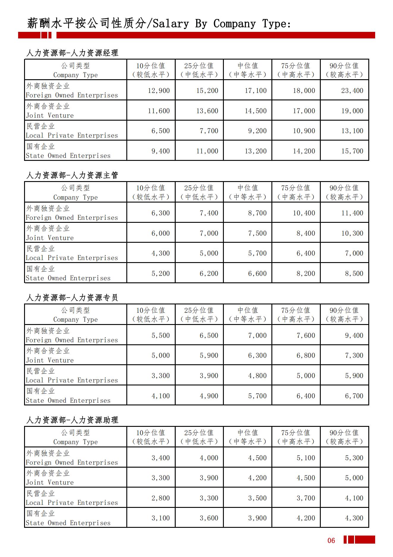 2025年宁夏地区薪酬水平指导手册_09.jpg