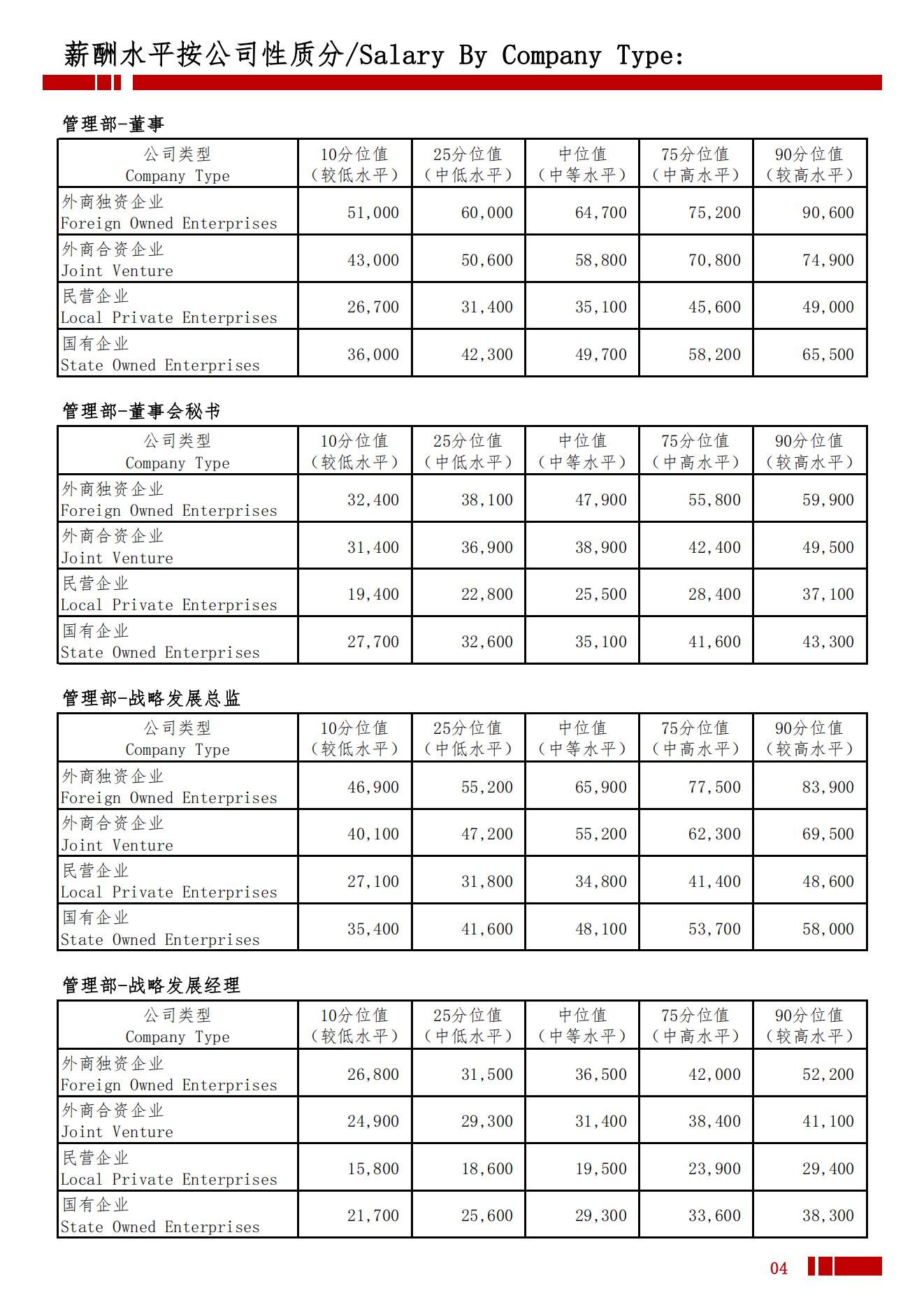 2025年秦皇岛地区薪酬水平指导手册_07.jpg