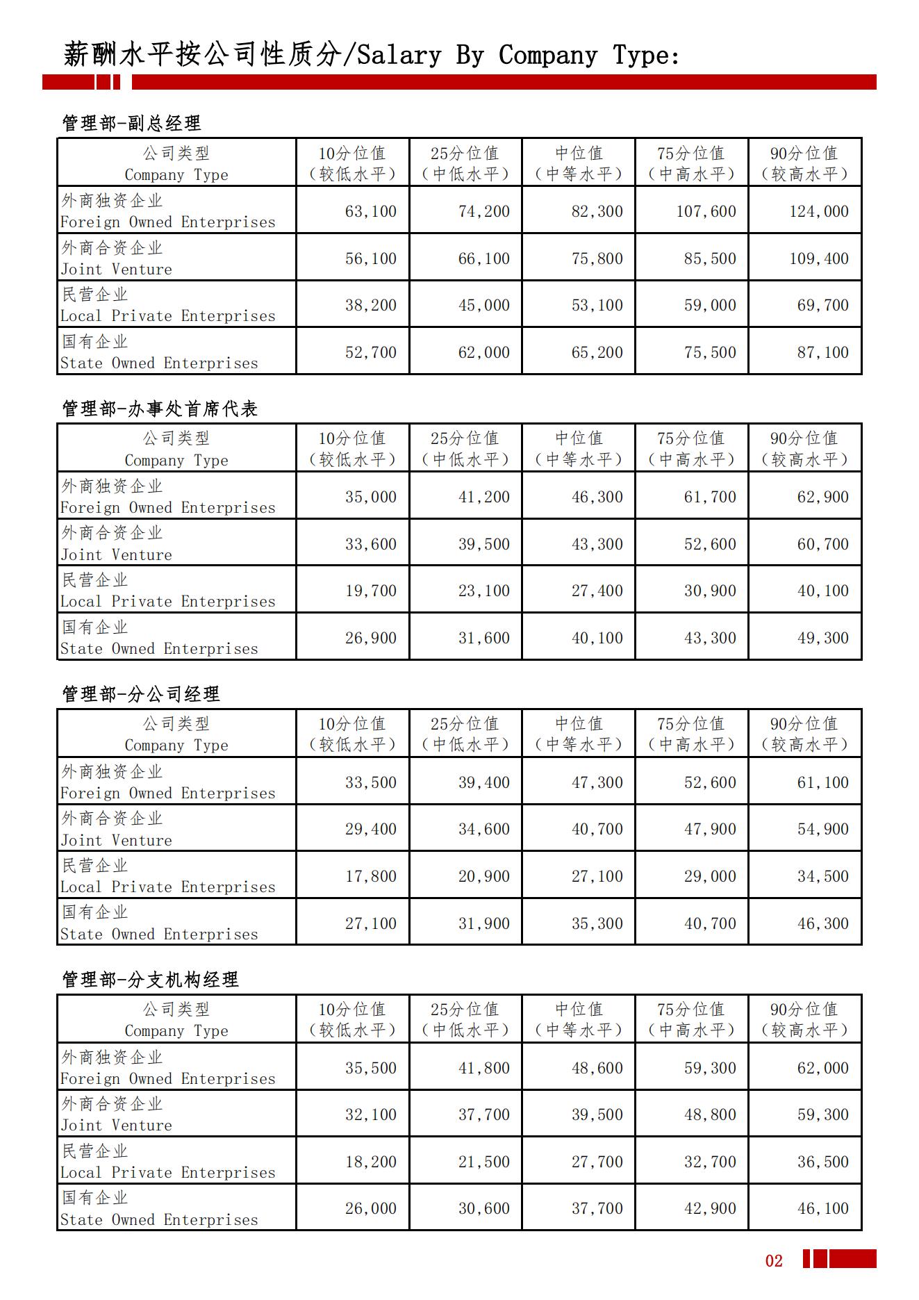 2025年汕头地区薪酬水平指导手册_05.jpg