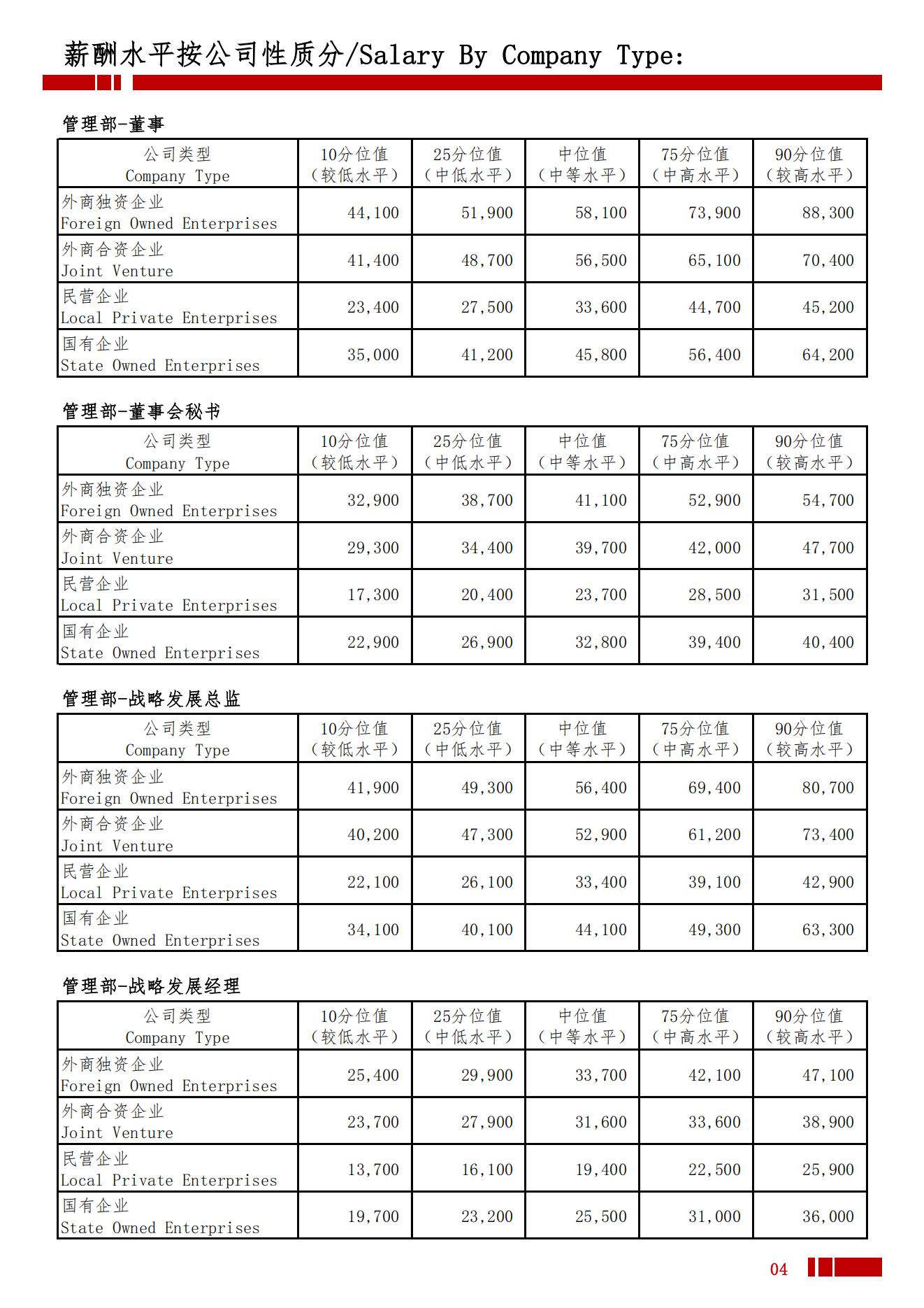 2025年唐山地区薪酬水平指导手册_07.jpg