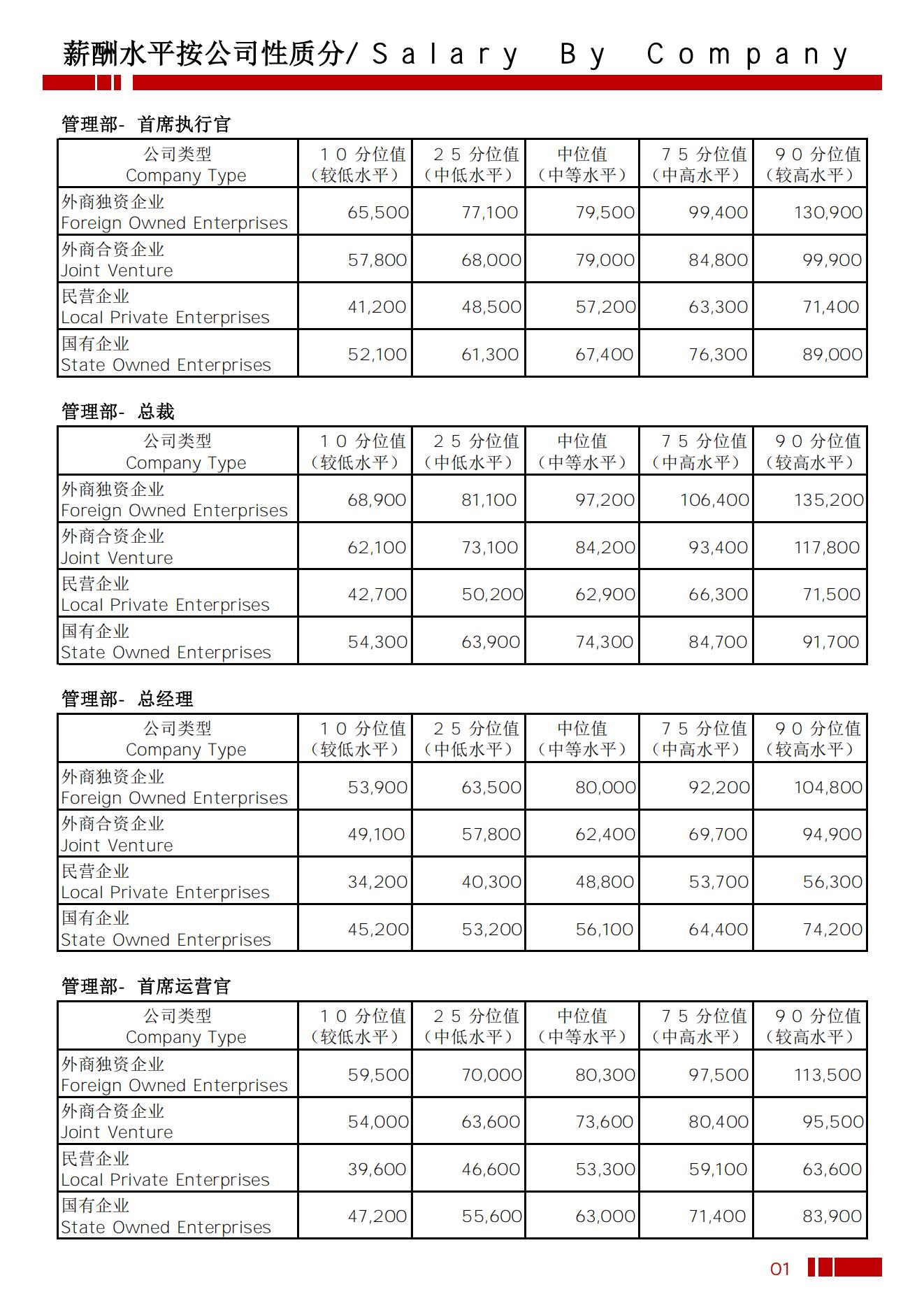 2025年乌鲁木齐地区薪酬水平指导手册_04.jpg