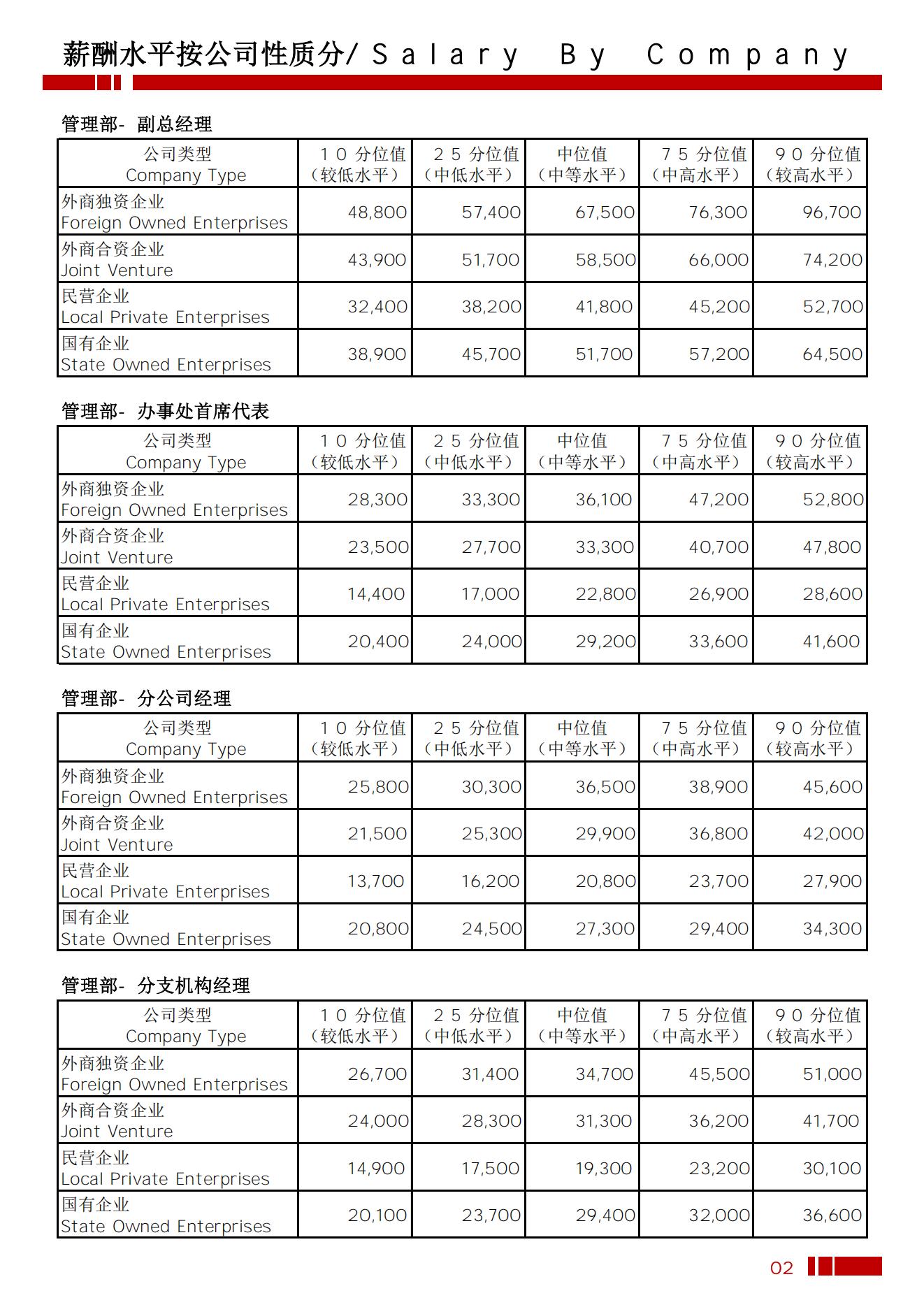 2025年乌鲁木齐地区薪酬水平指导手册_05.jpg