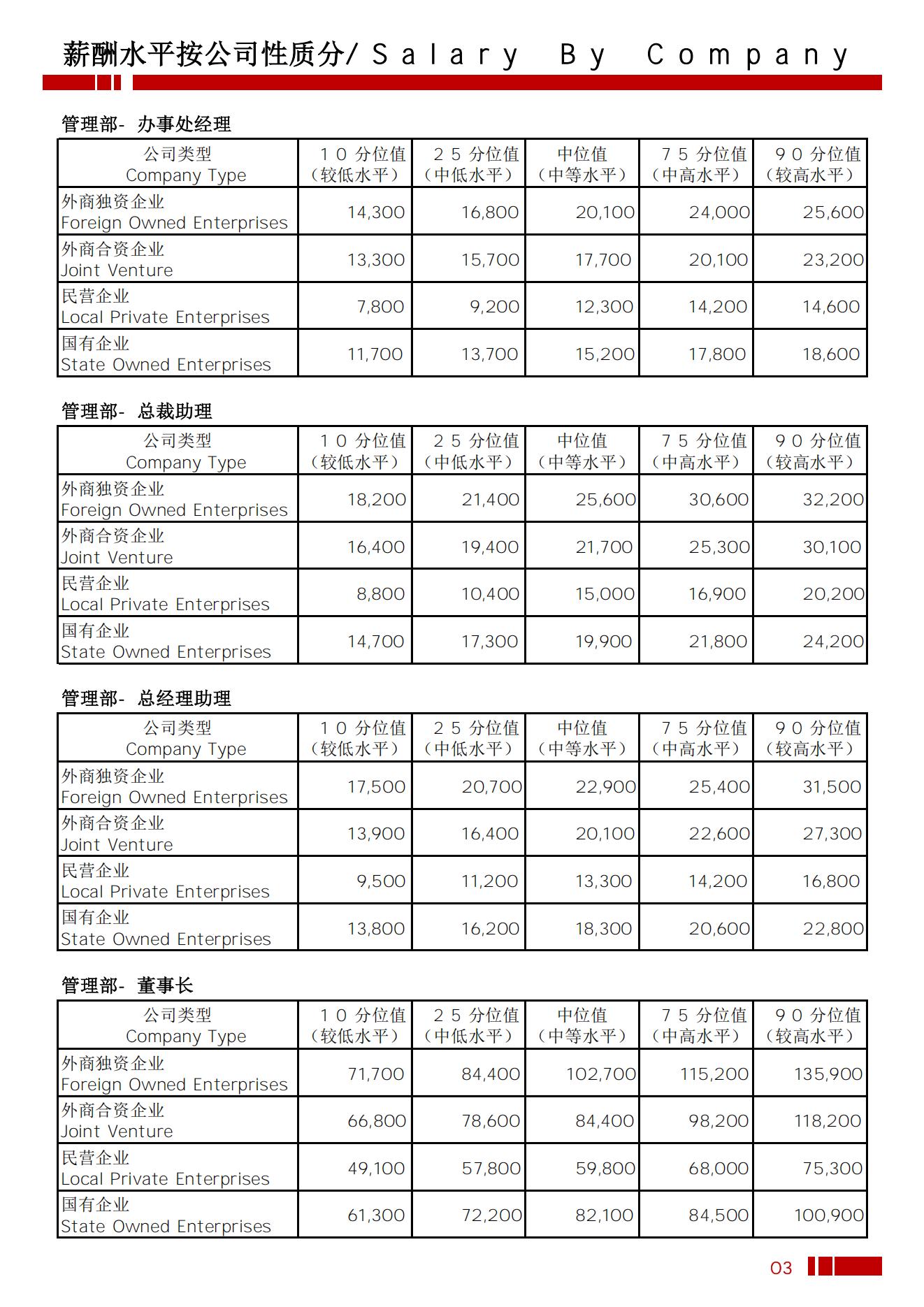 2025年乌鲁木齐地区薪酬水平指导手册_06.jpg