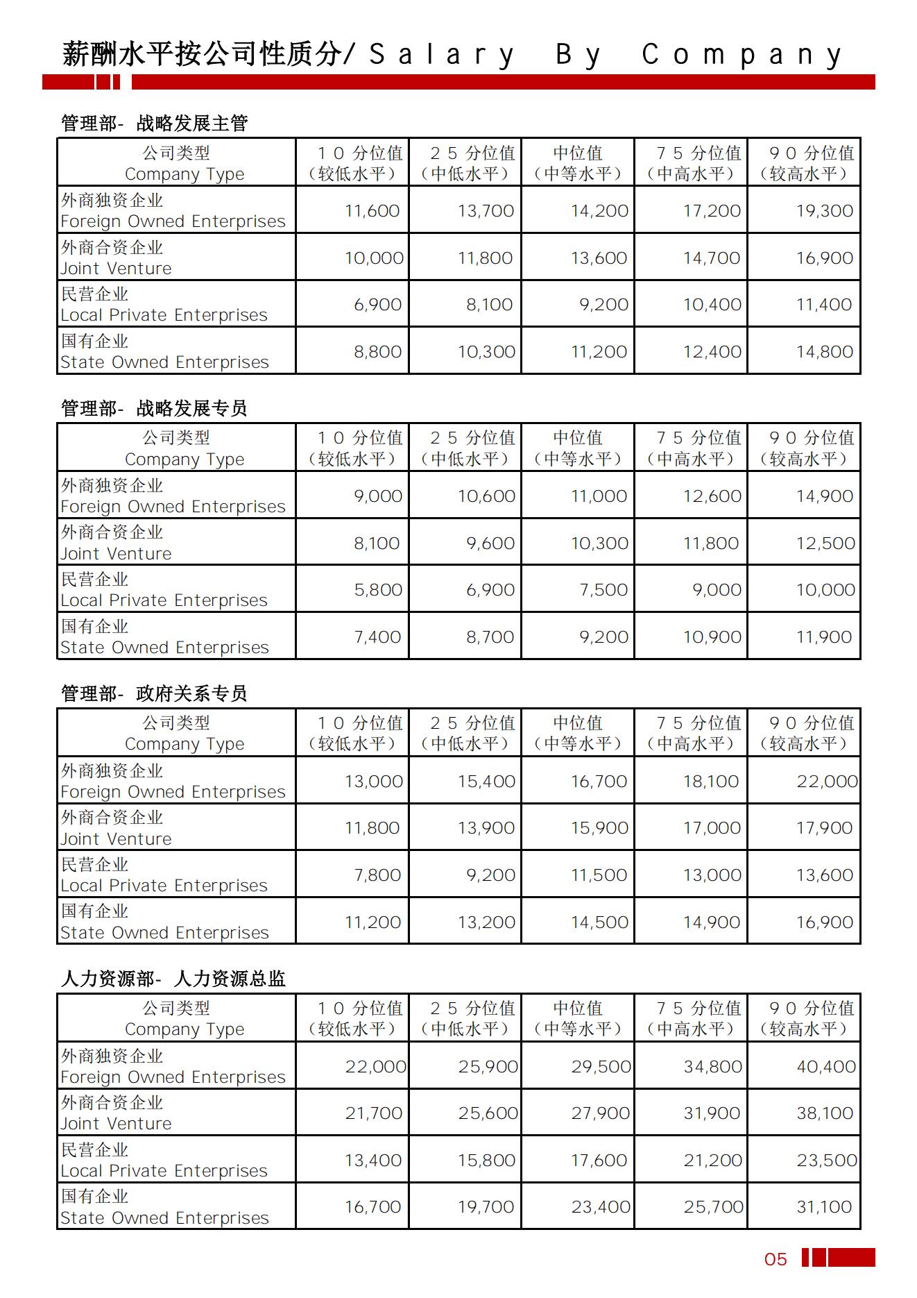 2025年乌鲁木齐地区薪酬水平指导手册_08.jpg