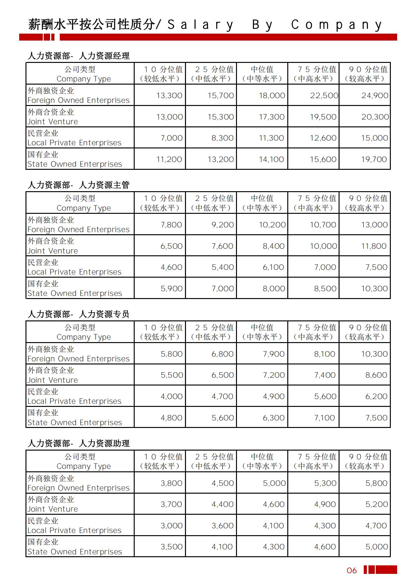 2025年乌鲁木齐地区薪酬水平指导手册_09.jpg