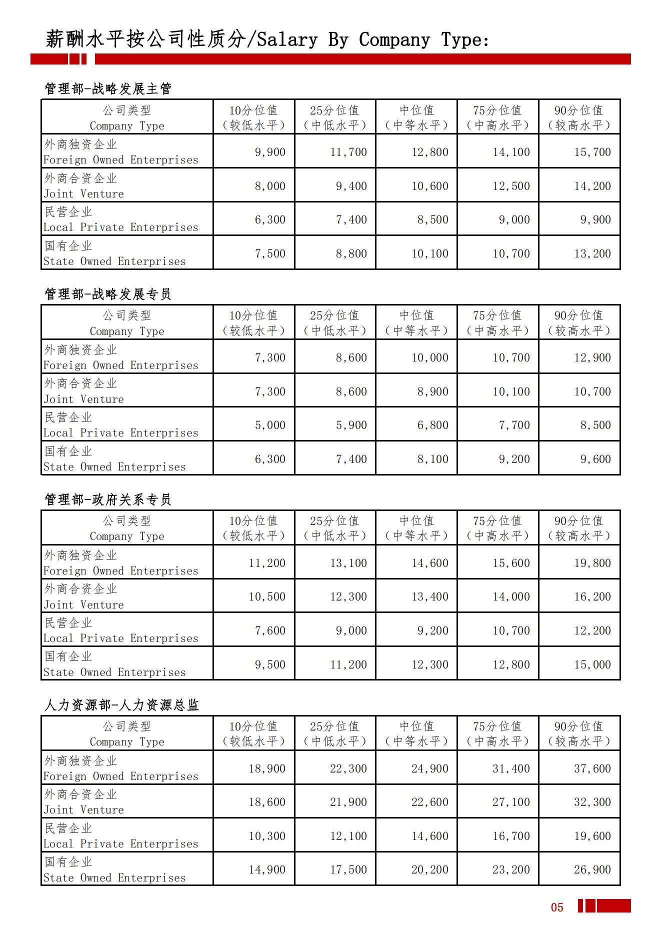 2025年益阳地区薪酬水平指导手册_08.jpg