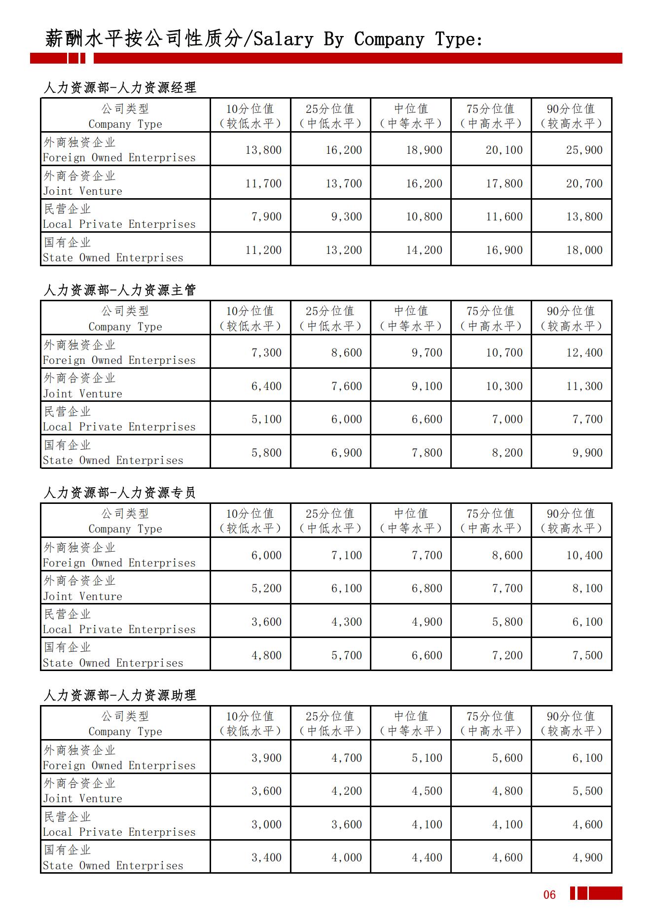2025年云南省地区薪酬水平指导手册_09.jpg