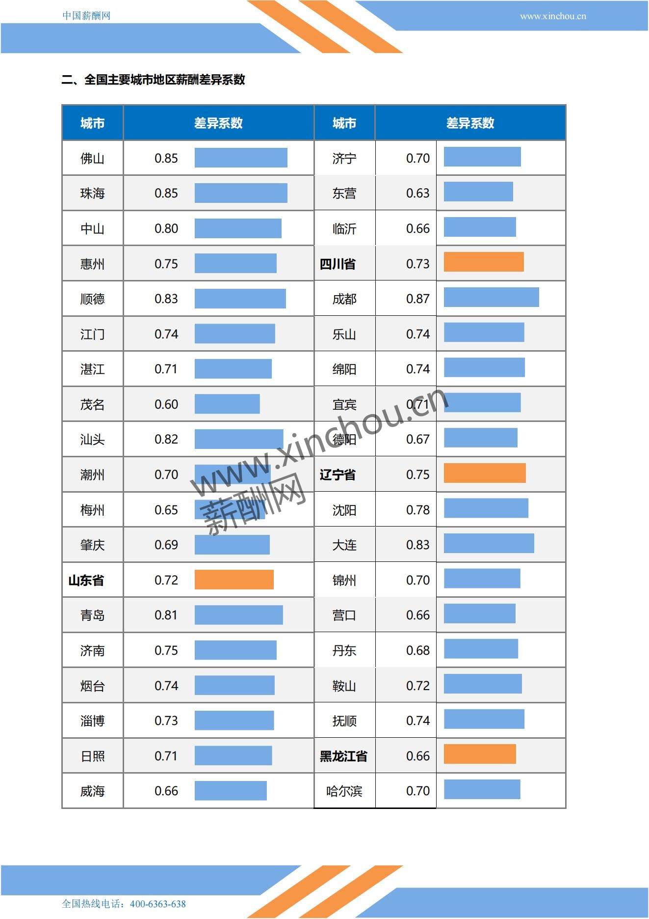 2025年全国地区薪酬差异系数报告_04.jpg