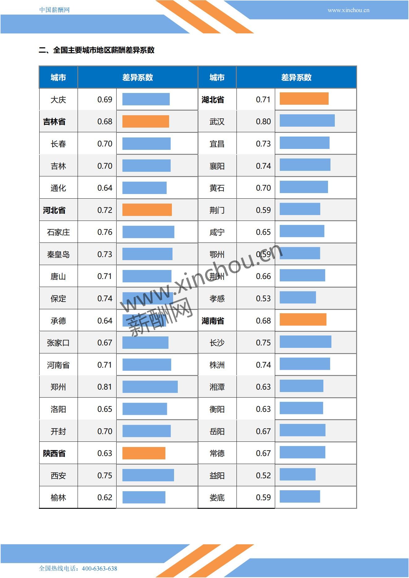 2025年全国地区薪酬差异系数报告_05.jpg