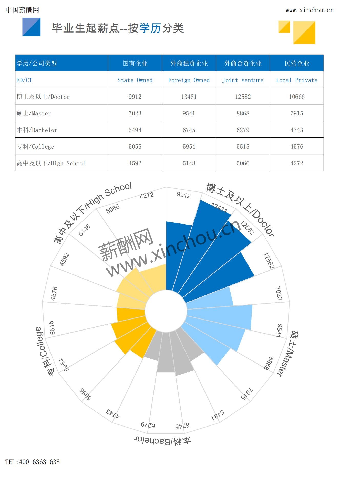 2025年薪酬报告系列之全国地区毕业生薪酬报告起薪点调查_03.jpg