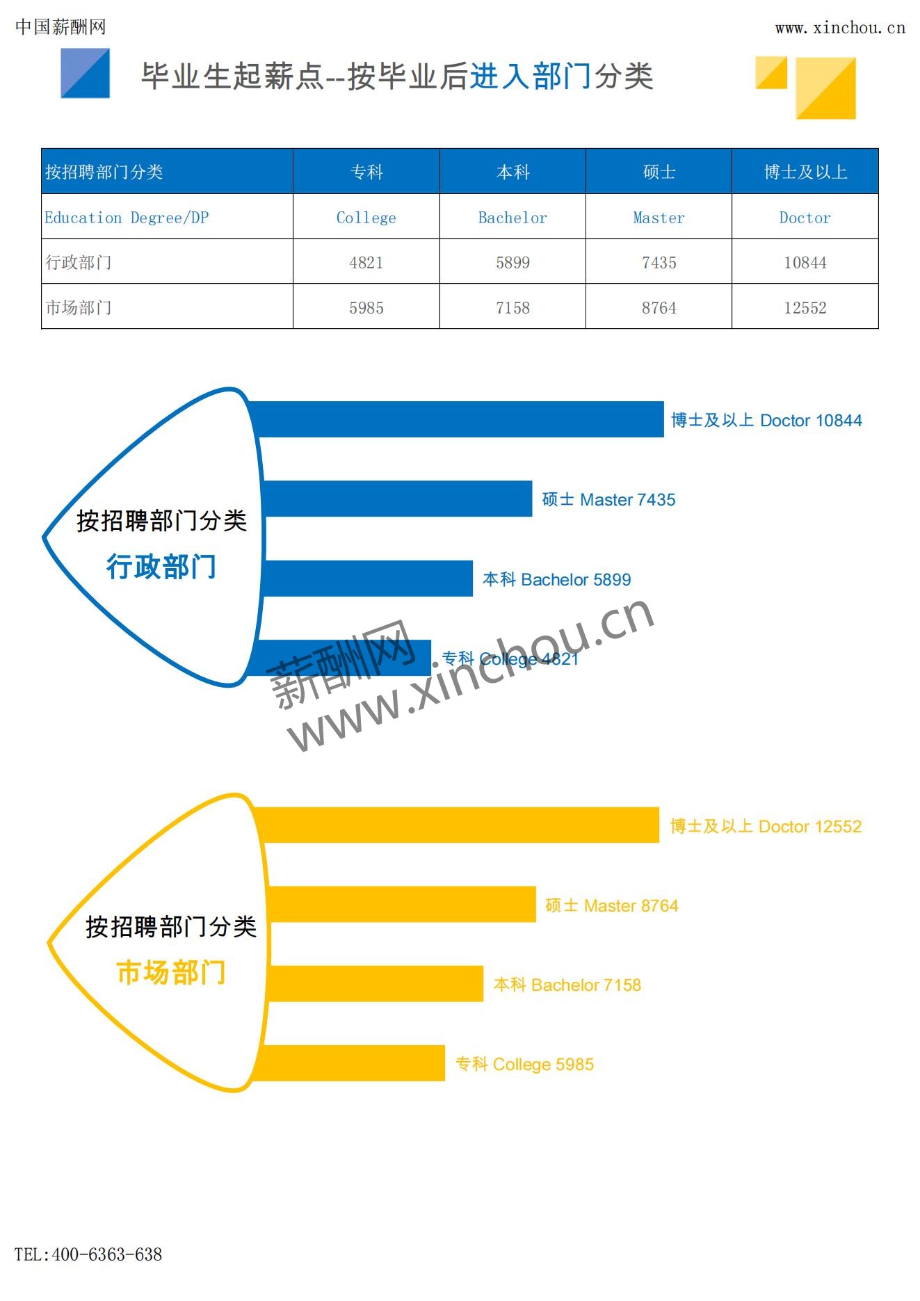 2025年薪酬报告系列之全国地区毕业生薪酬报告起薪点调查_15.jpg
